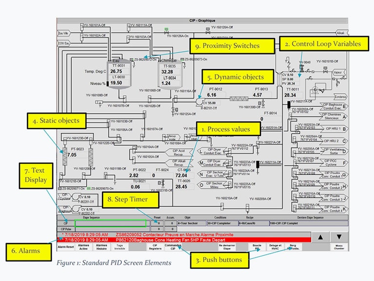 Conception d'IHM de processus industriels